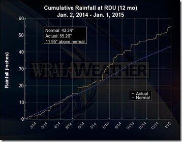 krdu_cumulative_rainfall-800x600